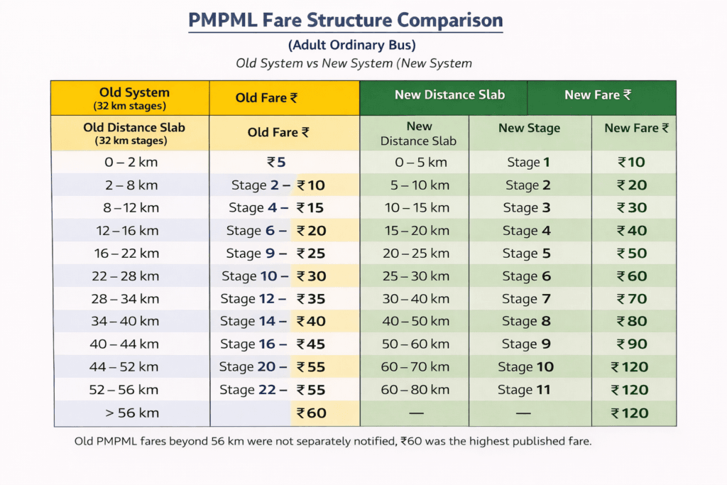 PMPML Fare Chart
