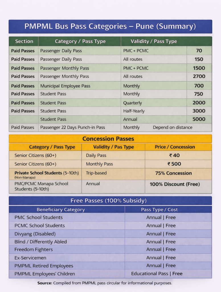 Pune bus (PMPML) different passes and prices