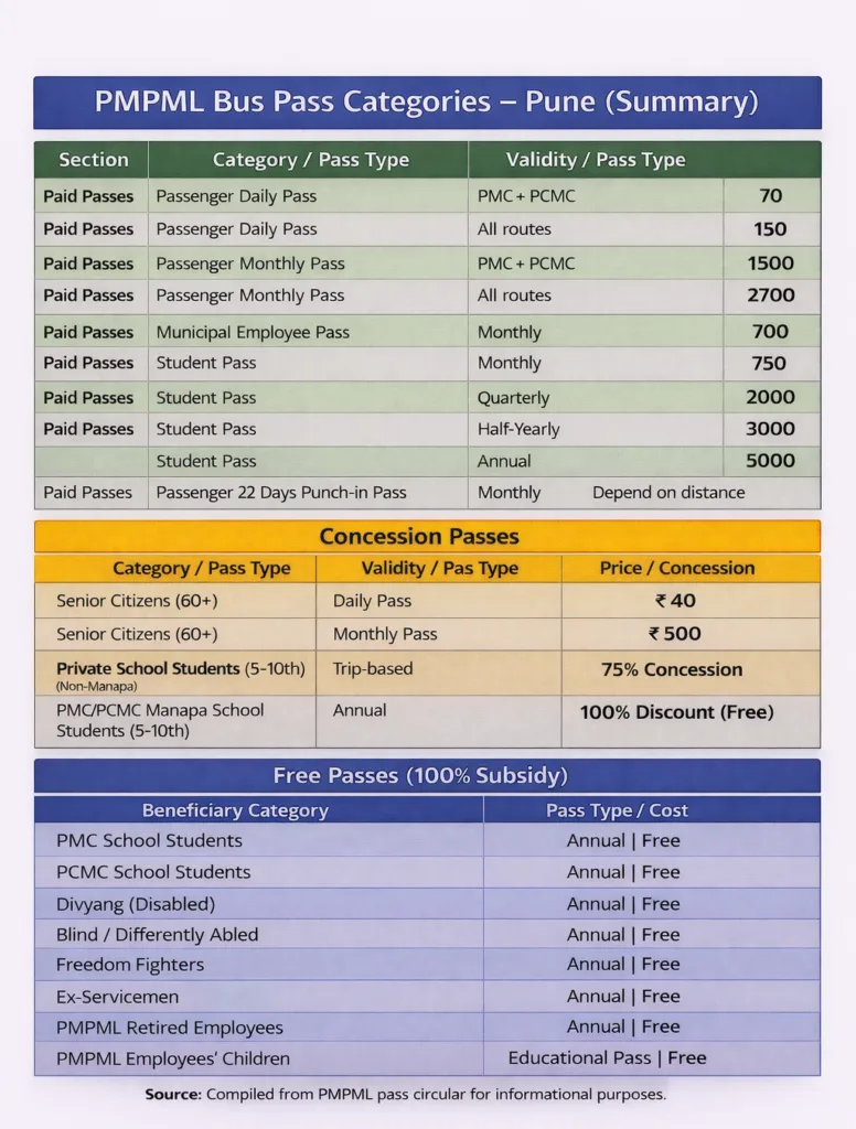 Pune bus (PMPML) different passes and prices