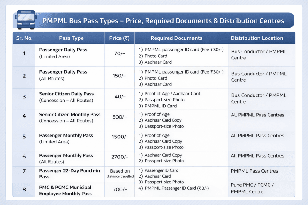 Detailed table explaining PMPML bus pass types in Pune, including daily, monthly, senior citizen and punch-in passes with prices, documents and issuing centres.
