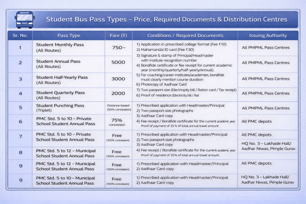 PMPML student bus pass table showing pass types, fares, required documents and issuing authority for school and college students