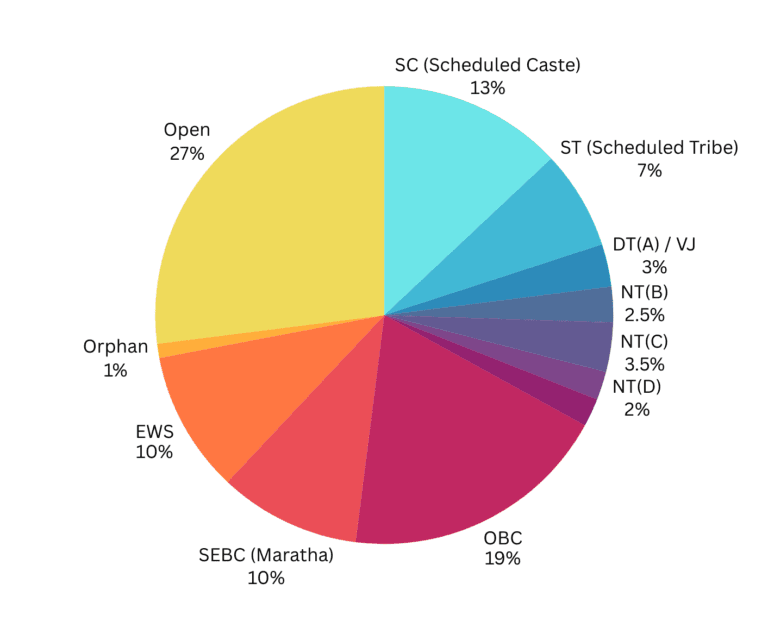 Category wise Maharashtra's total reservation in percentage