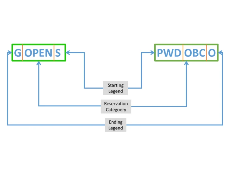 Starting and ending legends which used in CET Cutoff pdf.