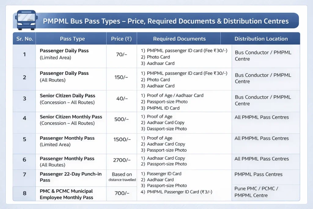 PMPML daily pass types and cost and authority to get