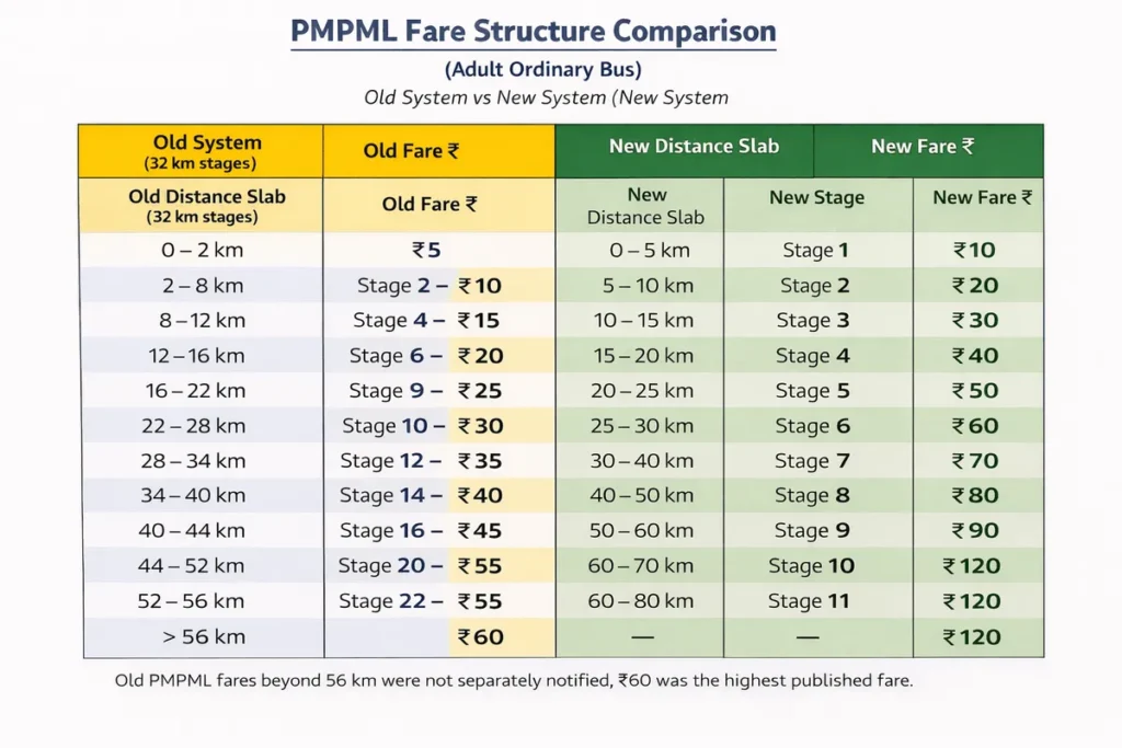 Comparison Between fares in 2025 and 2026 of PMPML