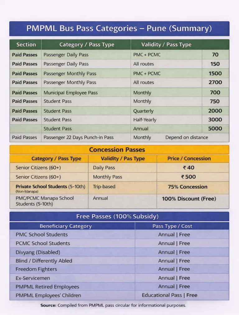 This Show different type of Passes provided by PMPML