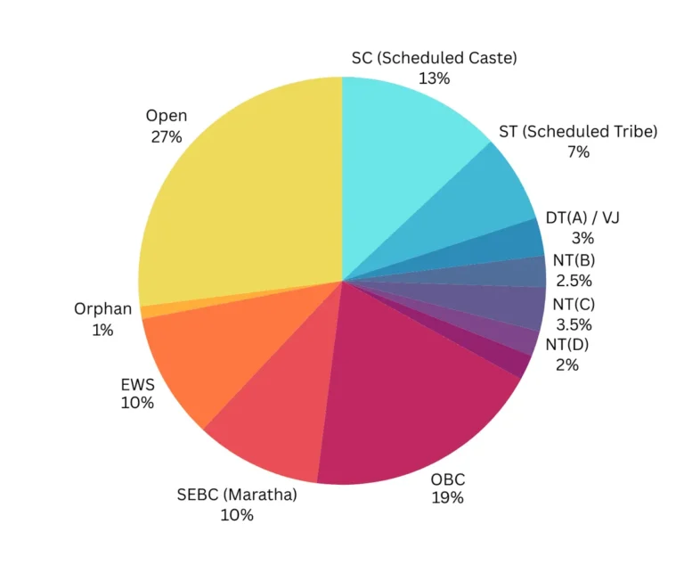 Total percentage of reservation given in Maharashtra