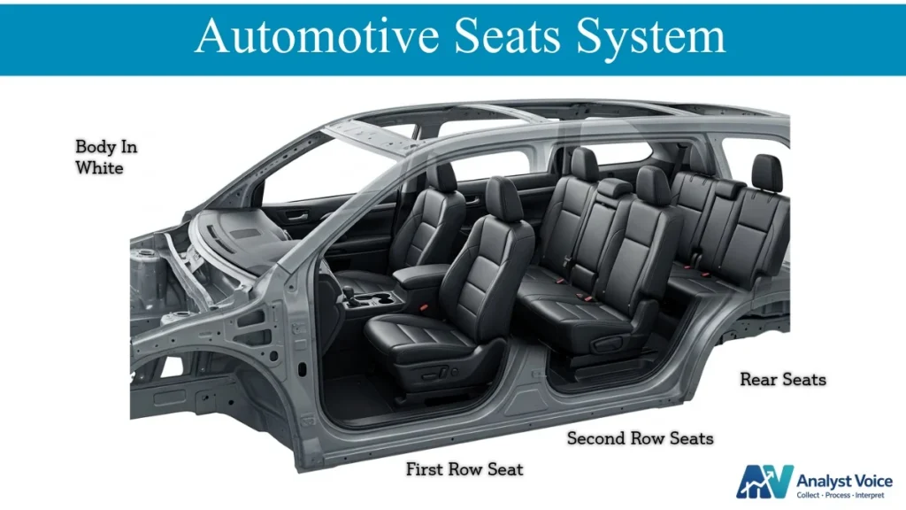 These pictures show how 1ST row, 2nd Row and third row seats in automotive seats systems