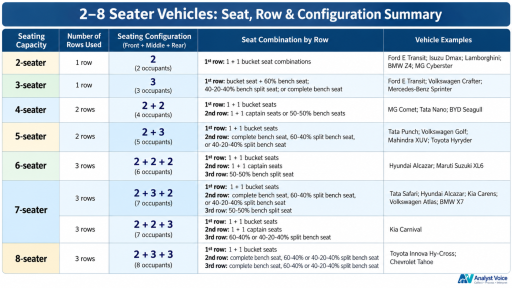 Automotive Seat Configurations: 2–8 seater vehicle seat and row configurations showing 2+3, 2+2+2, 2+3+2, 2+2+3 and 2+3+3 layouts