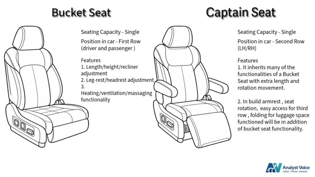 It describes the difference between bucket seat and captain seat.
