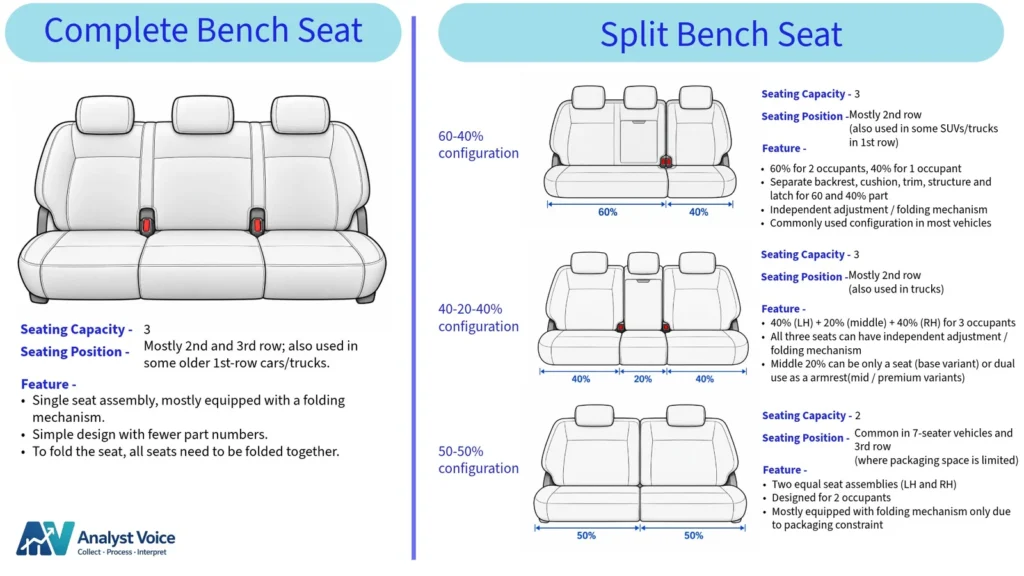Illustration showing different types of automotive bench seats, including a complete bench seat and split bench seat configurations such as 60–40%, 40–20–40% and 50–50%.